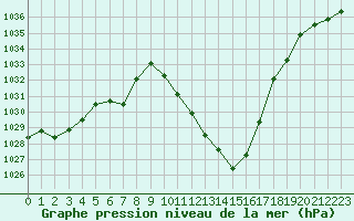 Courbe de la pression atmosphrique pour Sainte-Locadie (66)