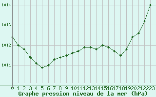 Courbe de la pression atmosphrique pour Creil (60)