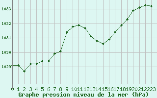 Courbe de la pression atmosphrique pour Nmes - Courbessac (30)