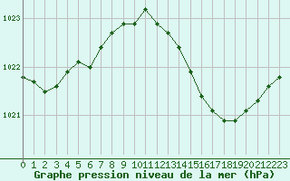 Courbe de la pression atmosphrique pour Fains-Veel (55)
