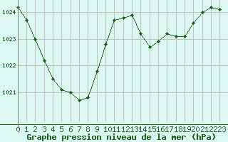 Courbe de la pression atmosphrique pour Anglars St-Flix(12)