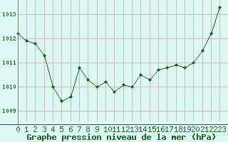 Courbe de la pression atmosphrique pour Sant Quint - La Boria (Esp)