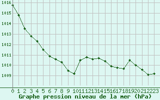 Courbe de la pression atmosphrique pour Mcon (71)