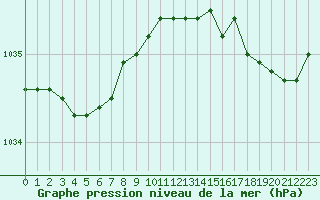 Courbe de la pression atmosphrique pour Cap de la Hague (50)
