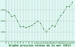 Courbe de la pression atmosphrique pour Marignane (13)