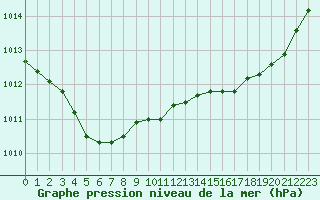 Courbe de la pression atmosphrique pour Ouessant (29)