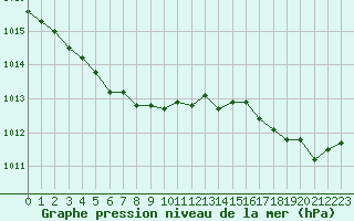 Courbe de la pression atmosphrique pour Lille (59)