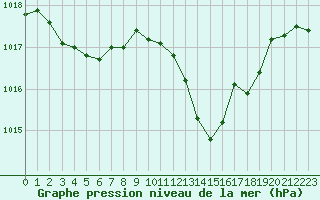 Courbe de la pression atmosphrique pour Gap-Sud (05)