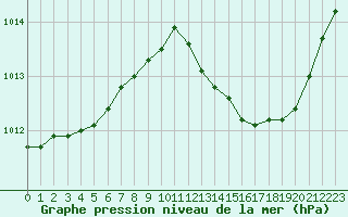 Courbe de la pression atmosphrique pour Millau (12)