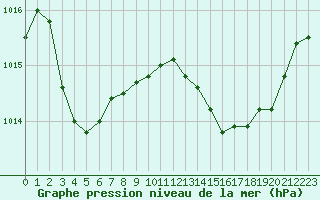 Courbe de la pression atmosphrique pour Ajaccio - Campo dell