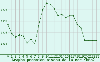 Courbe de la pression atmosphrique pour Le Luc (83)