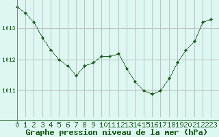 Courbe de la pression atmosphrique pour Auch (32)