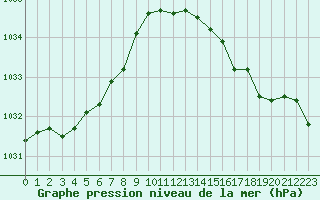 Courbe de la pression atmosphrique pour Saint-Mdard-d