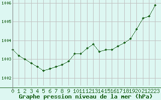 Courbe de la pression atmosphrique pour Pordic (22)