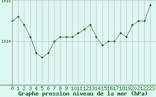 Courbe de la pression atmosphrique pour Ouessant (29)