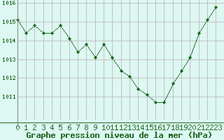 Courbe de la pression atmosphrique pour Rethel (08)