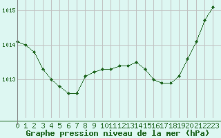 Courbe de la pression atmosphrique pour Gros-Rderching (57)