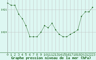 Courbe de la pression atmosphrique pour Orlans (45)