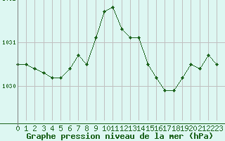 Courbe de la pression atmosphrique pour Sausseuzemare-en-Caux (76)