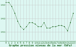 Courbe de la pression atmosphrique pour Bouligny (55)