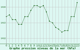 Courbe de la pression atmosphrique pour Le Luc (83)