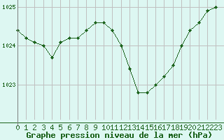 Courbe de la pression atmosphrique pour Figari (2A)