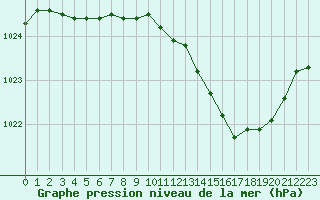 Courbe de la pression atmosphrique pour Langres (52) 