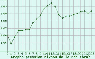 Courbe de la pression atmosphrique pour Marseille - Saint-Loup (13)