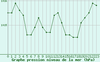 Courbe de la pression atmosphrique pour Ajaccio - Campo dell