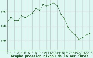 Courbe de la pression atmosphrique pour Guret (23)