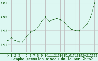 Courbe de la pression atmosphrique pour Marignane (13)