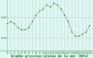 Courbe de la pression atmosphrique pour Montroy (17)