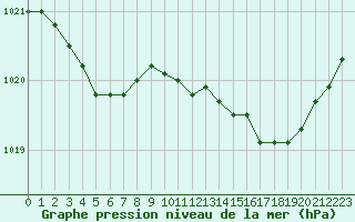 Courbe de la pression atmosphrique pour Mont-de-Marsan (40)