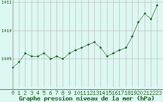 Courbe de la pression atmosphrique pour Herhet (Be)