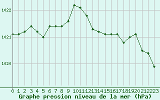 Courbe de la pression atmosphrique pour Roujan (34)