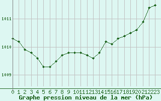 Courbe de la pression atmosphrique pour Saint-Nazaire (44)