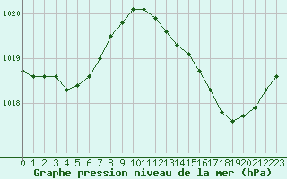 Courbe de la pression atmosphrique pour Lhospitalet (46)