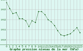 Courbe de la pression atmosphrique pour Cavalaire-sur-Mer (83)