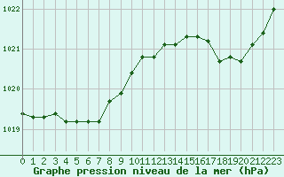 Courbe de la pression atmosphrique pour Lussat (23)