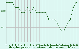 Courbe de la pression atmosphrique pour Saint-Maximin-la-Sainte-Baume (83)