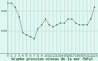 Courbe de la pression atmosphrique pour Corsept (44)