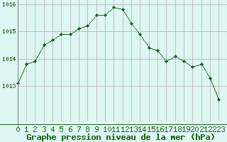 Courbe de la pression atmosphrique pour Bourg-en-Bresse (01)