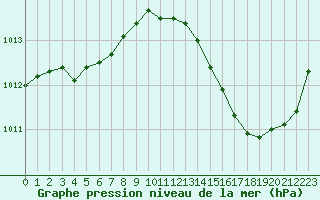 Courbe de la pression atmosphrique pour Jan (Esp)