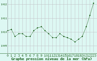 Courbe de la pression atmosphrique pour Saint-Vran (05)