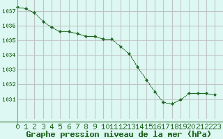 Courbe de la pression atmosphrique pour Le Havre - Octeville (76)