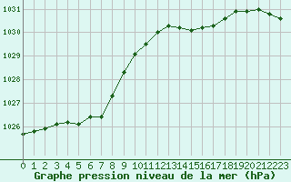 Courbe de la pression atmosphrique pour Rochefort Saint-Agnant (17)