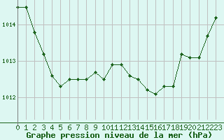 Courbe de la pression atmosphrique pour Cavalaire-sur-Mer (83)