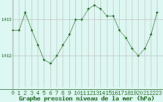 Courbe de la pression atmosphrique pour Jan (Esp)