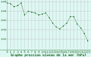 Courbe de la pression atmosphrique pour Vias (34)