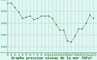 Courbe de la pression atmosphrique pour Kernascleden (56)